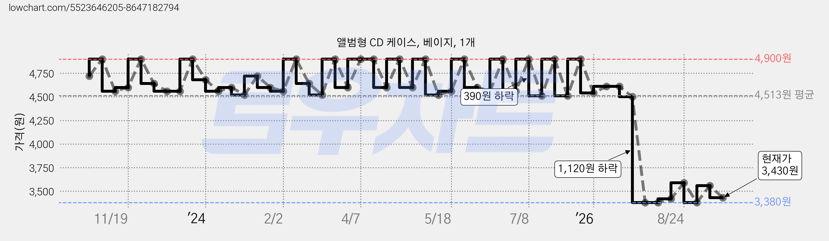 앨범형 CD 케이스, 베이지, 1개 가격 변동 차트, 현재가 3,430원, 관측 최저가 3,350원
