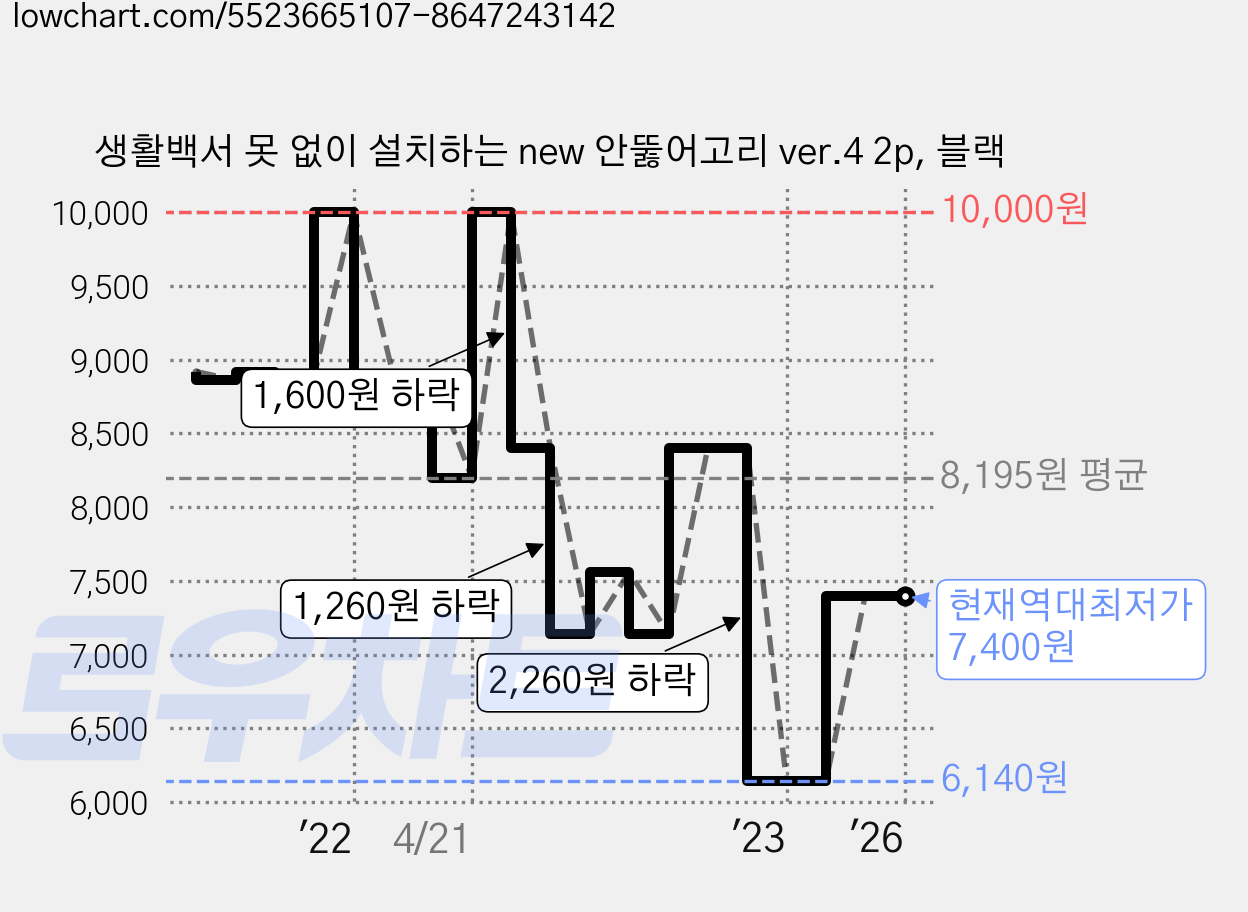 생활백서 못 없이 설치하는 new 안뚫어고리 ver.4 2p, 블랙 가격 변동 차트, 현재가 7,400원, 역대최저가