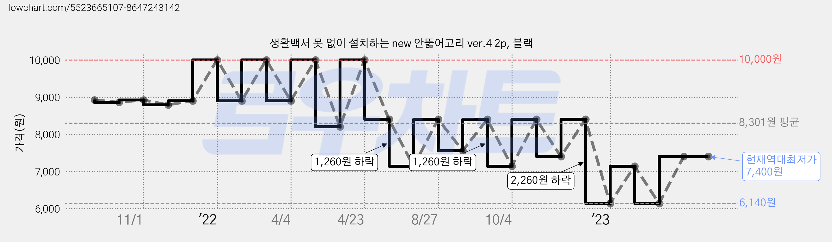 생활백서 못 없이 설치하는 new 안뚫어고리 ver.4 2p, 블랙 가격 변동 차트, 현재가 7,400원, 역대최저가