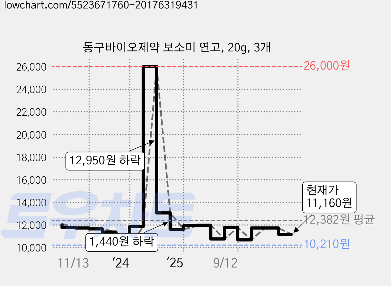 동구바이오제약 보소미 연고, 20g, 3개 가격 변동 차트, 현재가 11,160원, 관측 최저가 10,210원