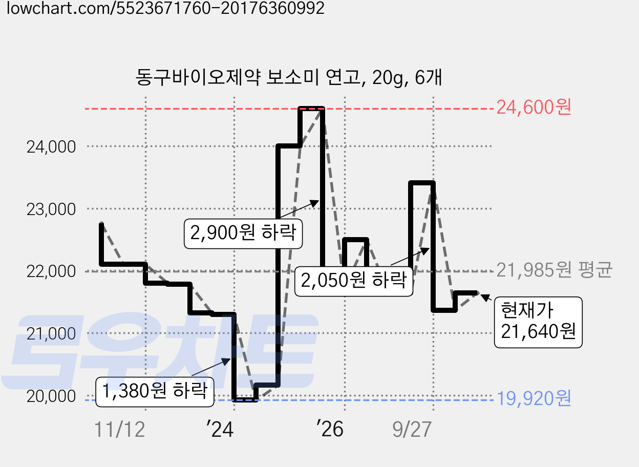 동구바이오제약 보소미 연고, 20g, 6개 가격 변동 차트, 현재가 21,640원, 관측 최저가 19,920원
