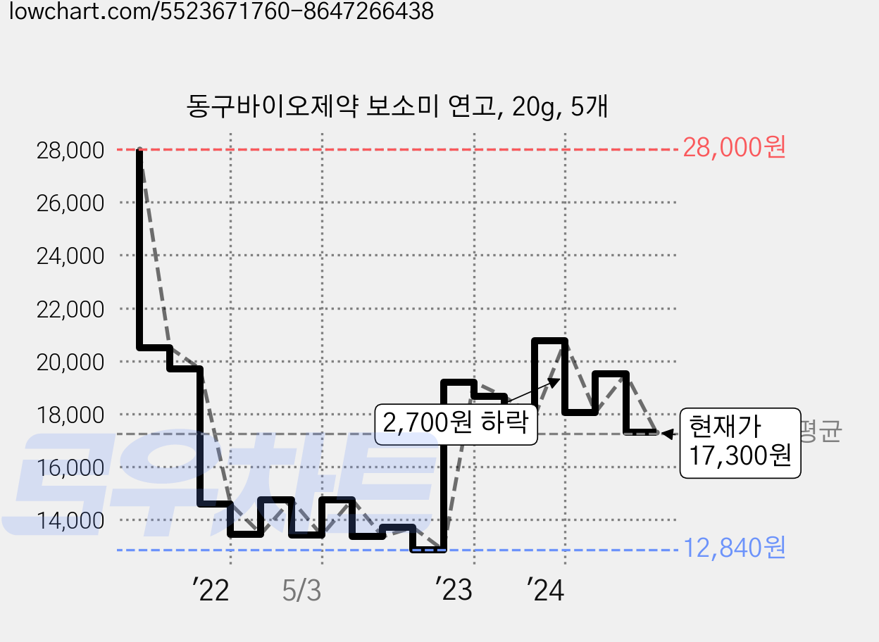 동구바이오제약 보소미 연고, 20g, 5개 가격 변동 차트, 현재가 17,300원, 관측 최저가 12,550원