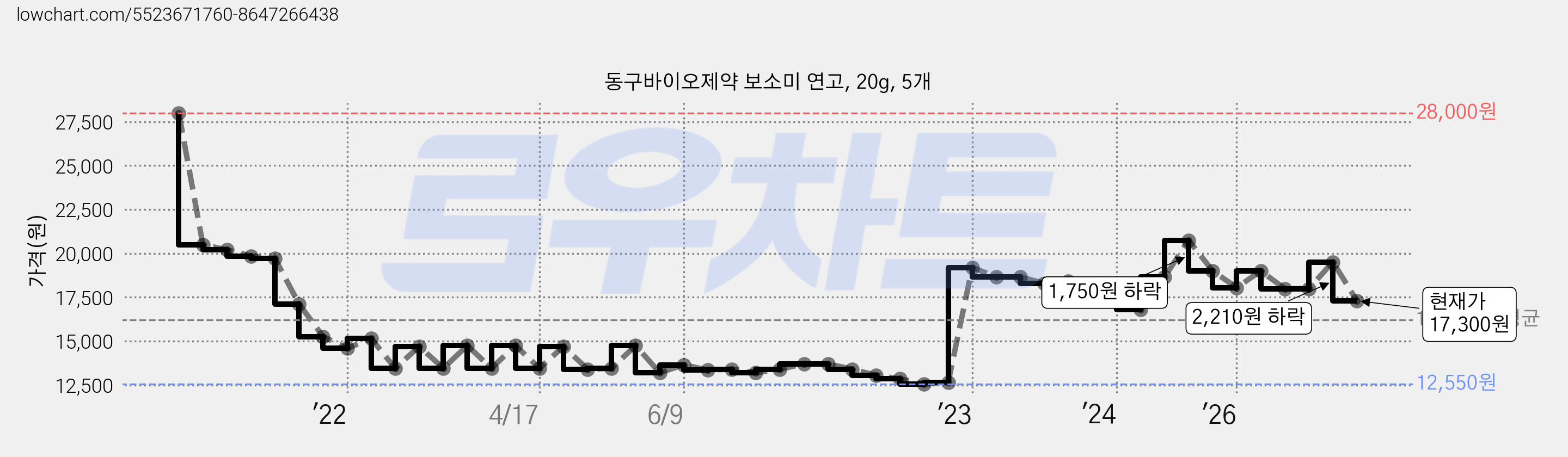 동구바이오제약 보소미 연고, 20g, 5개 가격 변동 차트, 현재가 17,300원, 관측 최저가 12,550원