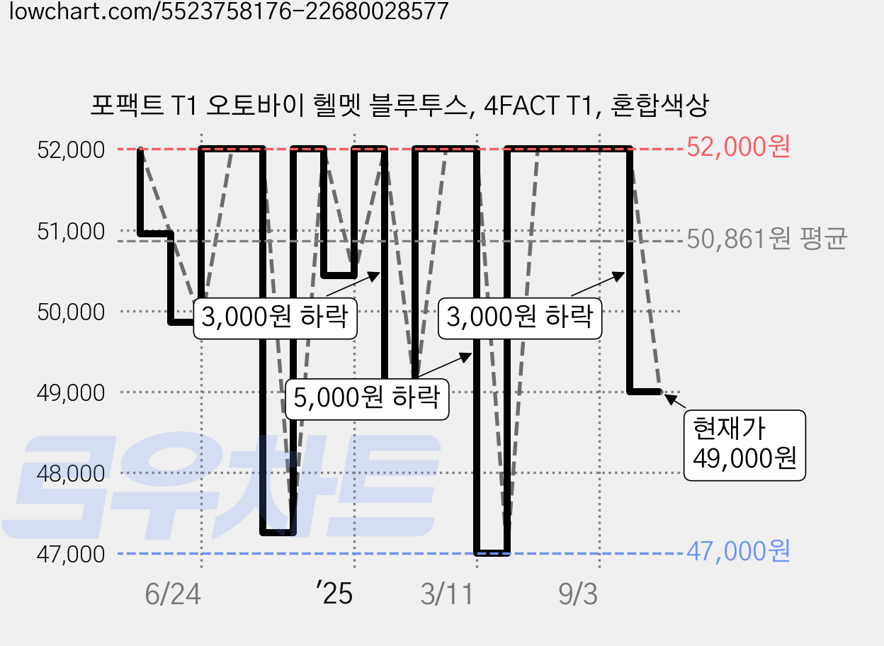 포팩트 T1 오토바이 헬멧 블루투스, 4FACT T1, 혼합색상 가격 변동 차트, 현재가 49,000원, 관측 최저가 47,000원