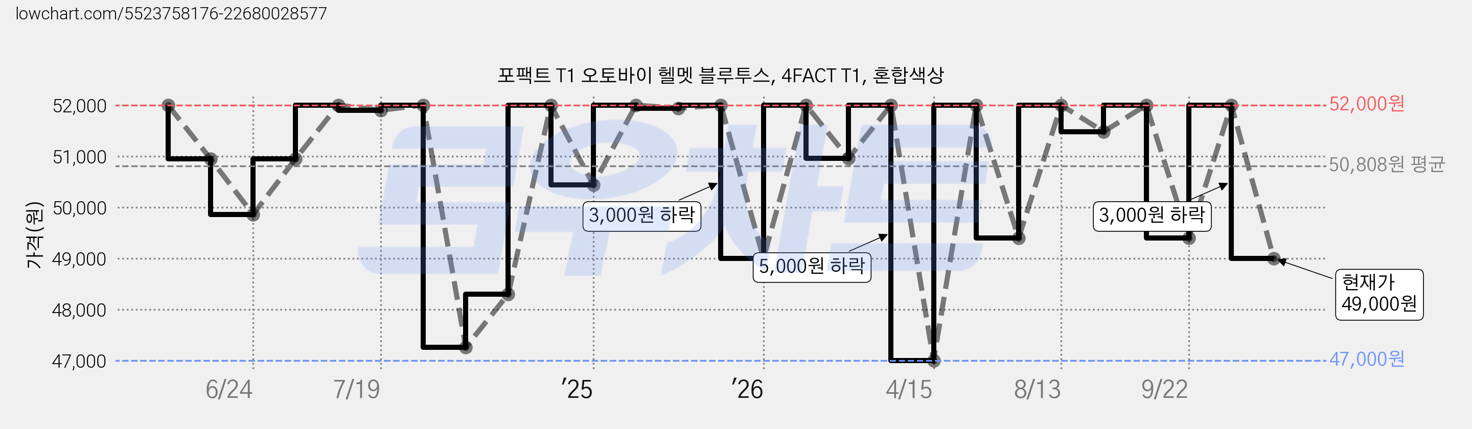 포팩트 T1 오토바이 헬멧 블루투스, 4FACT T1, 혼합색상 가격 변동 차트, 현재가 49,000원, 관측 최저가 47,000원