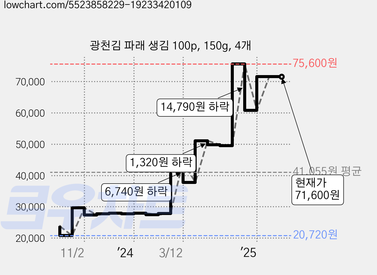 광천김 파래 생김 100p, 150g, 4개 가격 변동 차트, 현재가 71,600원, 관측 최저가 20,720원