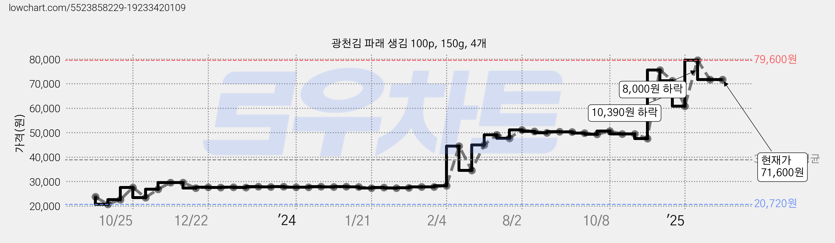 광천김 파래 생김 100p, 150g, 4개 가격 변동 차트, 현재가 71,600원, 관측 최저가 20,720원