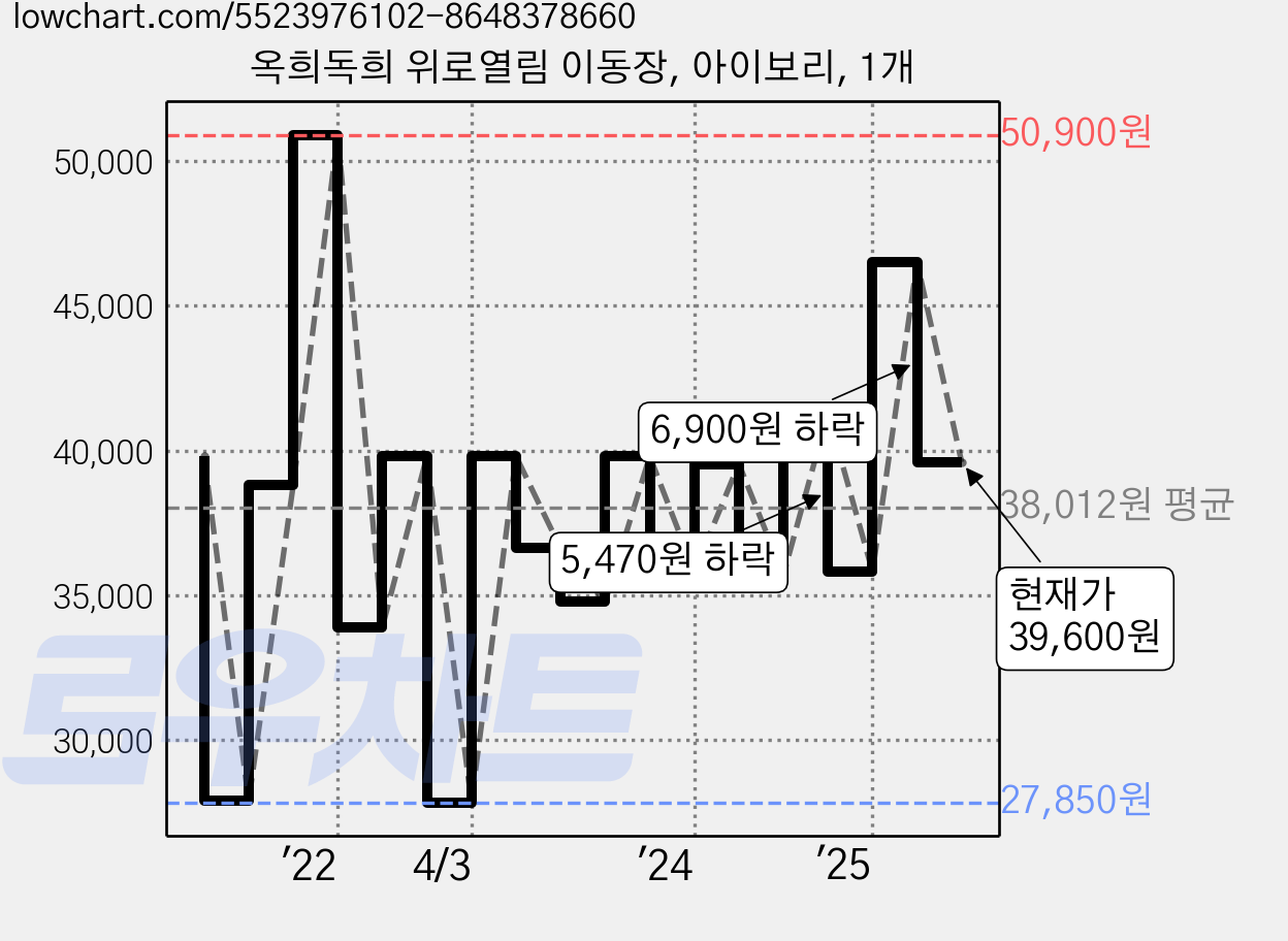 옥희독희 위로열림 이동장, 아이보리, 1개 가격 변동 차트, 현재가 39,600원, 관측 최저가 27,850원