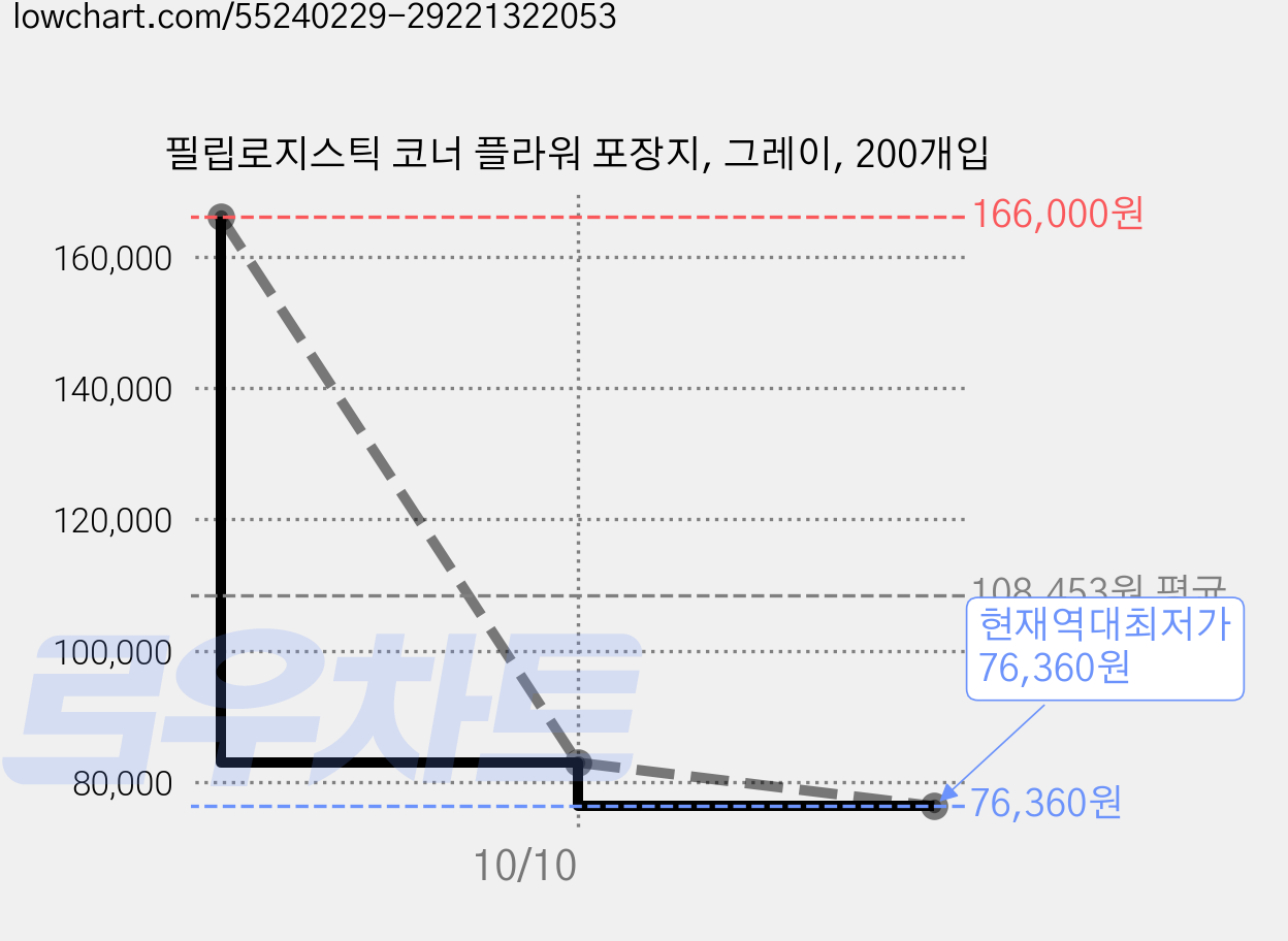 필립로지스틱 코너 플라워 포장지, 그레이, 200개입 가격 변동 차트, 현재가 76,360원, 역대최저가