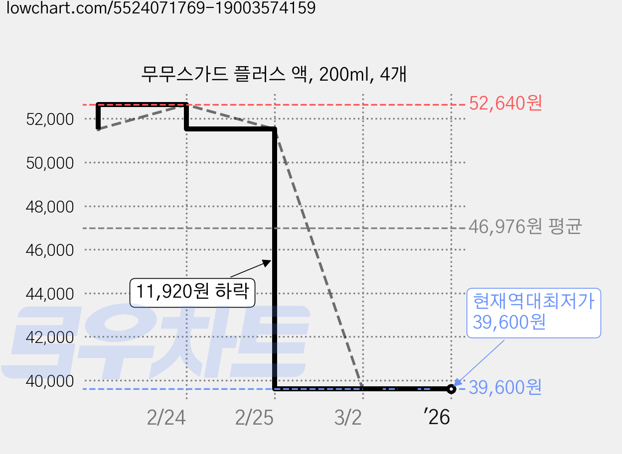 무무스가드 플러스 액, 200ml, 4개 가격 변동 차트, 현재가 39,600원, 역대최저가