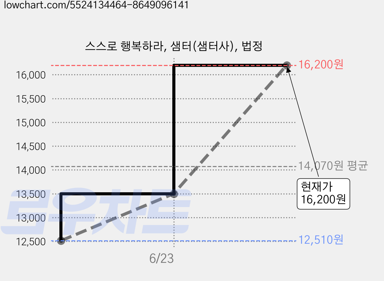 스스로 행복하라, 샘터(샘터사), 법정 가격 변동 차트, 현재가 16,200원, 관측 최저가 12,510원