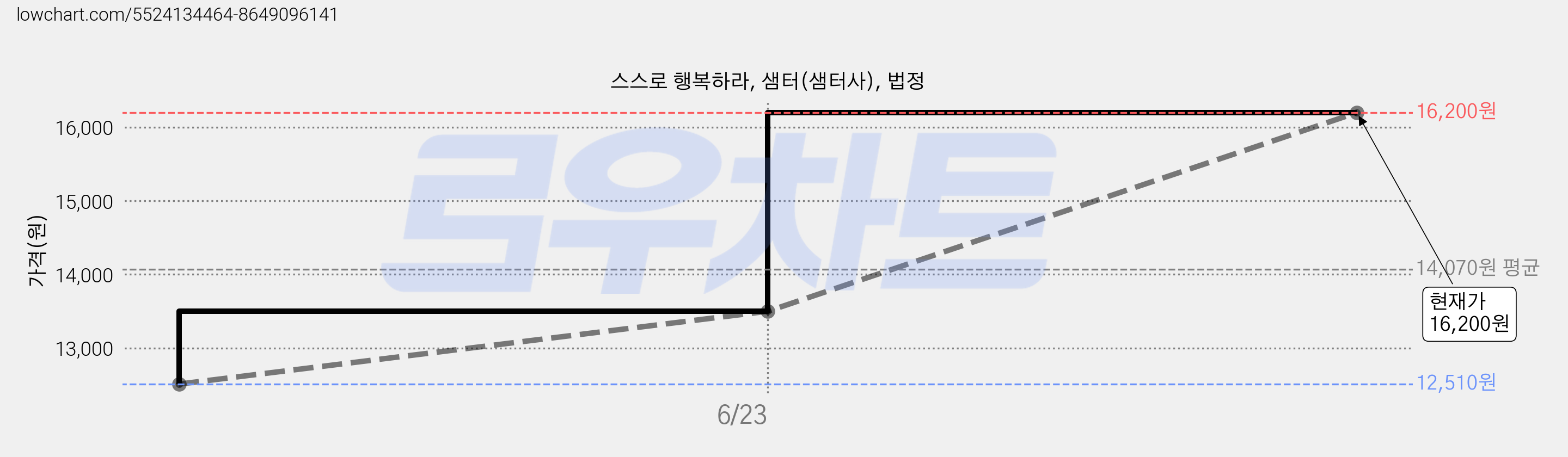 스스로 행복하라, 샘터(샘터사), 법정 가격 변동 차트, 현재가 16,200원, 관측 최저가 12,510원