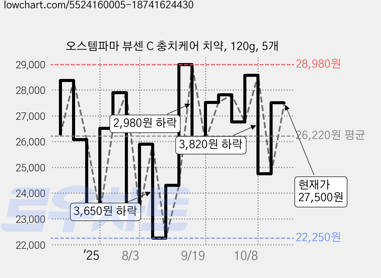 오스템파마 뷰센 C 충치케어 치약, 120g, 5개 가격 변동 차트, 현재가 27,500원, 관측 최저가 22,250원