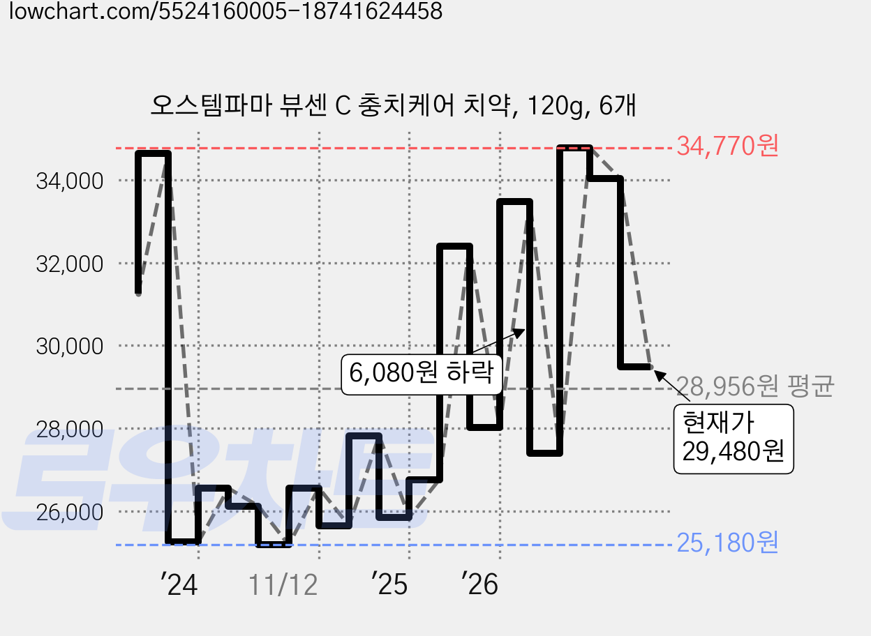 오스템파마 뷰센 C 충치케어 치약, 120g, 6개 가격 변동 차트, 현재가 29,480원, 관측 최저가 25,170원