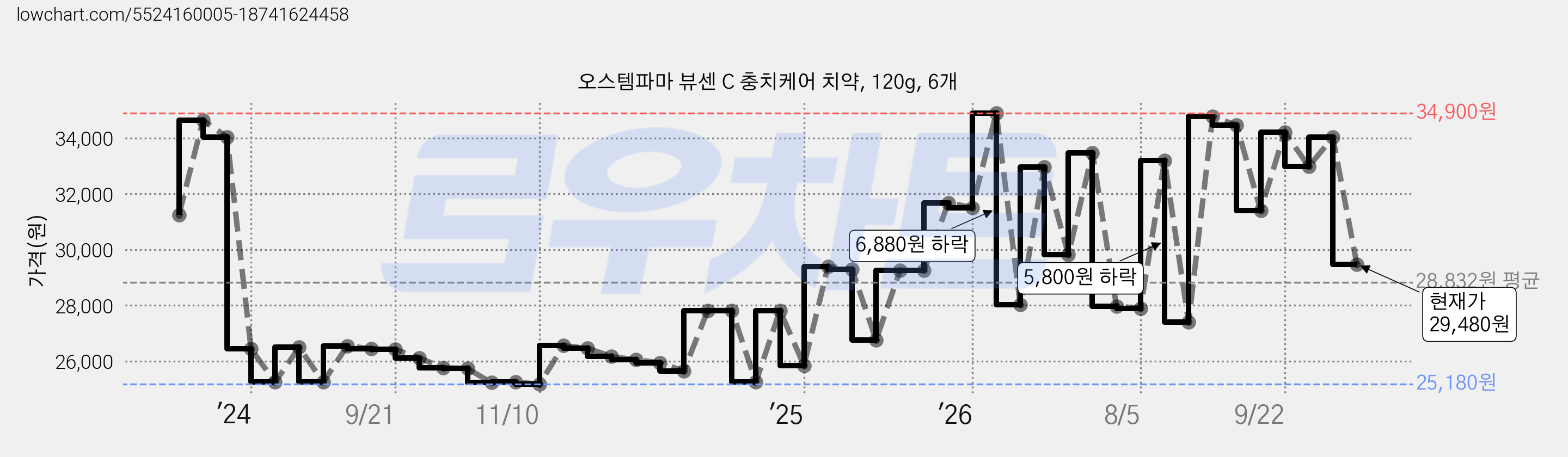 오스템파마 뷰센 C 충치케어 치약, 120g, 6개 가격 변동 차트, 현재가 29,480원, 관측 최저가 25,170원