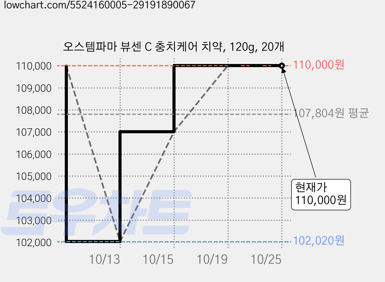 오스템파마 뷰센 C 충치케어 치약, 120g, 20개 가격 변동 차트, 현재가 110,000원, 관측 최저가 101,890원