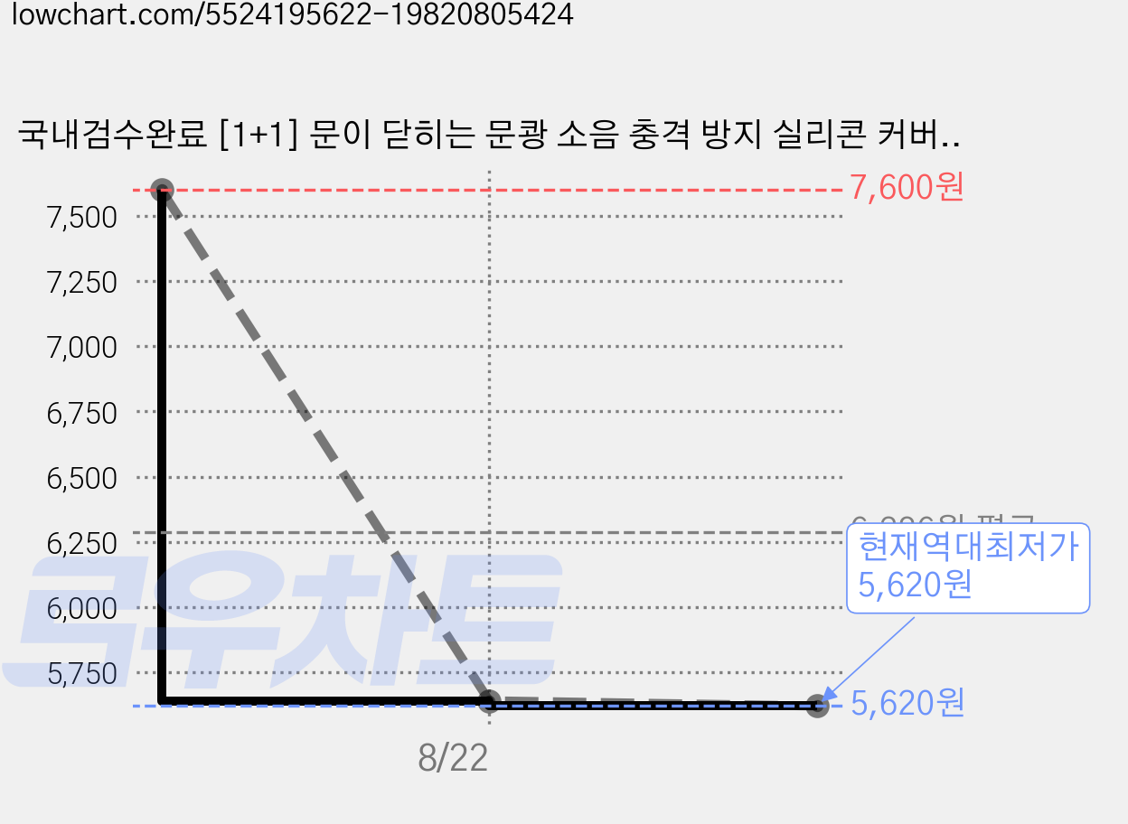 국내검수완료 [1+1] 문이 닫히는 문쾅 소음 충격 방지 실리콘 커버2p, 베이지+베이지, 1개 가격 변동 차트, 현재가 5,620원, 역대최저가