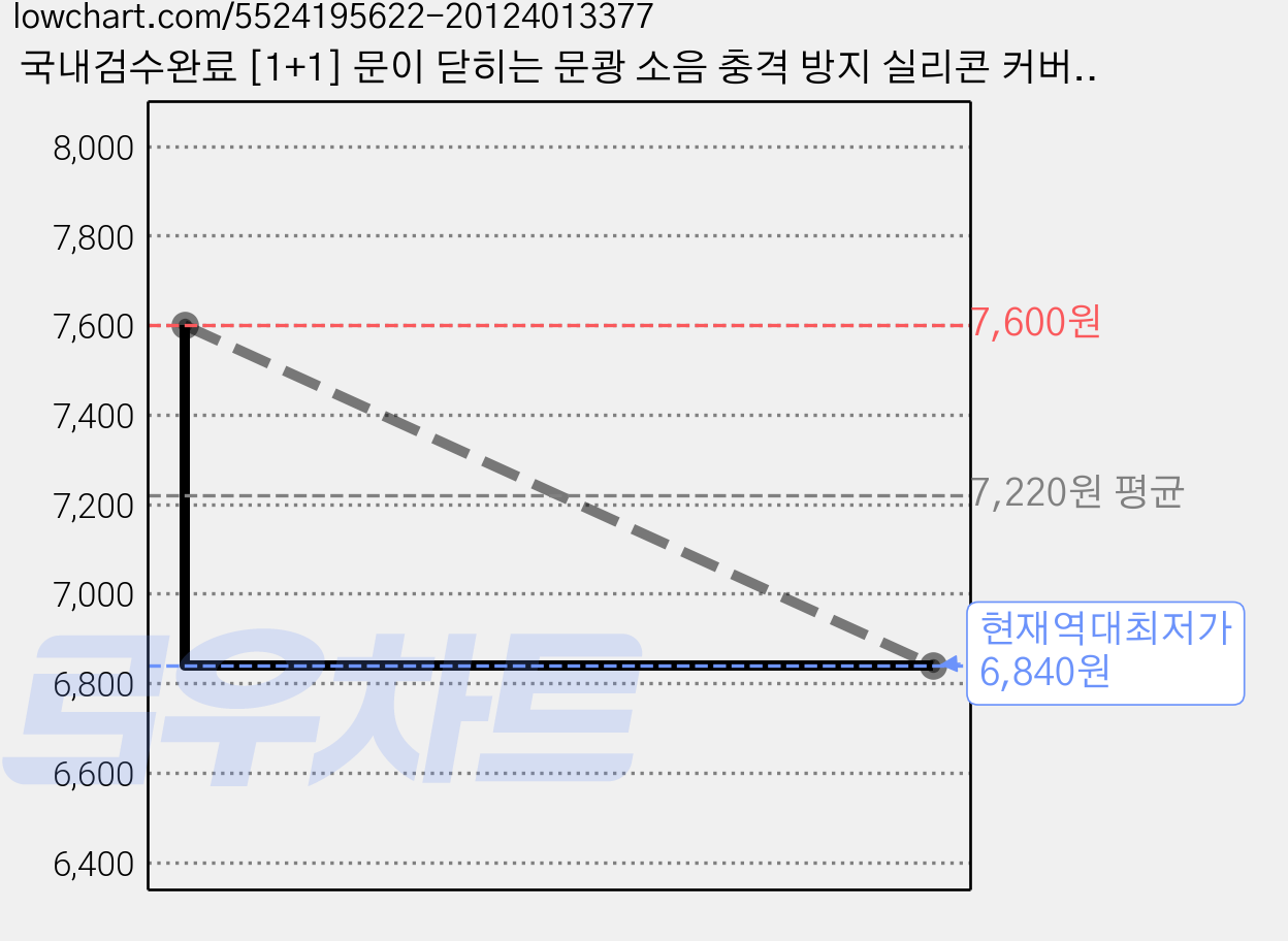 국내검수완료 [1+1] 문이 닫히는 문쾅 소음 충격 방지 실리콘 커버2p, 화이트+화이트, 1개 가격 변동 차트, 현재가 6,840원, 역대최저가