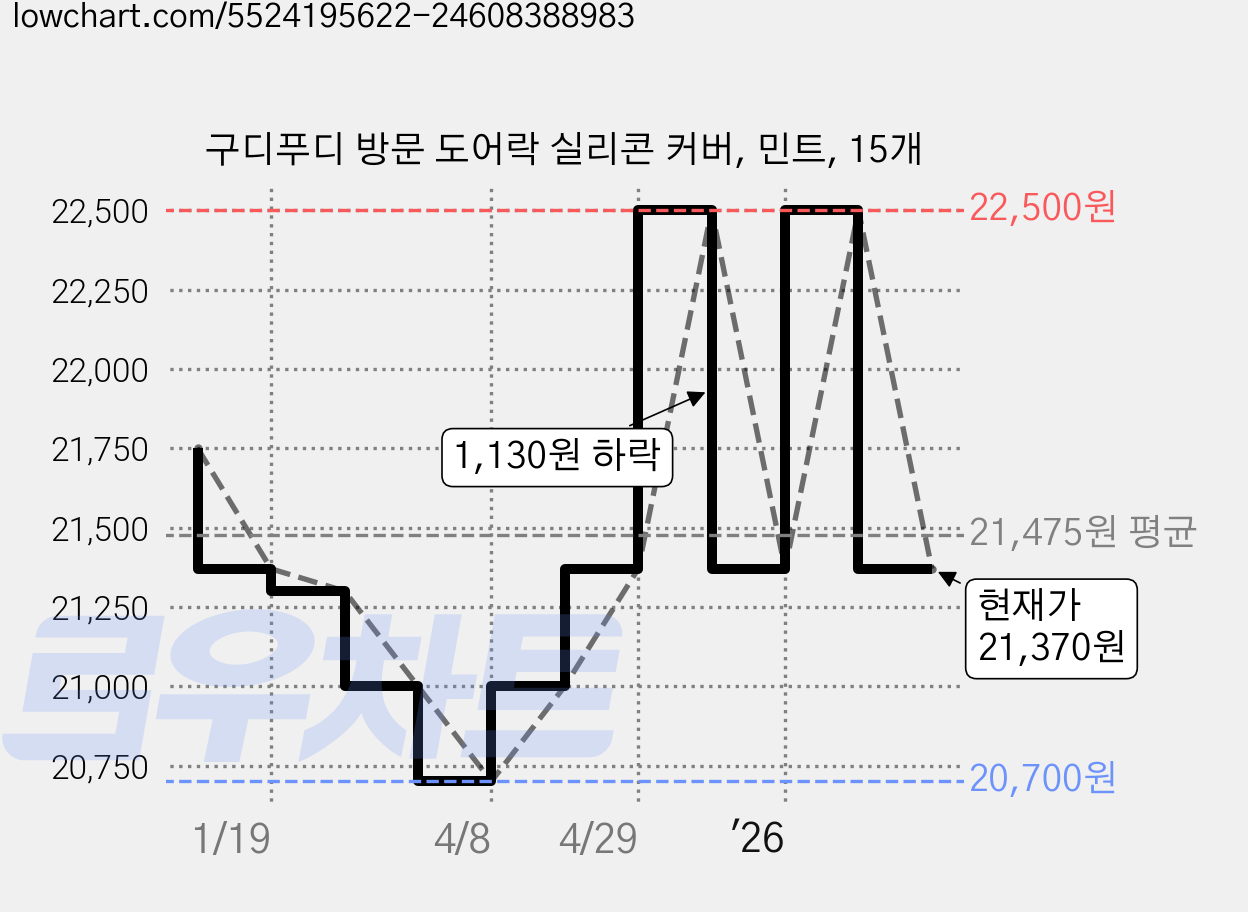 구디푸디 방문 도어락 실리콘 커버, 민트, 15개 가격 변동 차트, 현재가 21,370원, 관측 최저가 20,700원