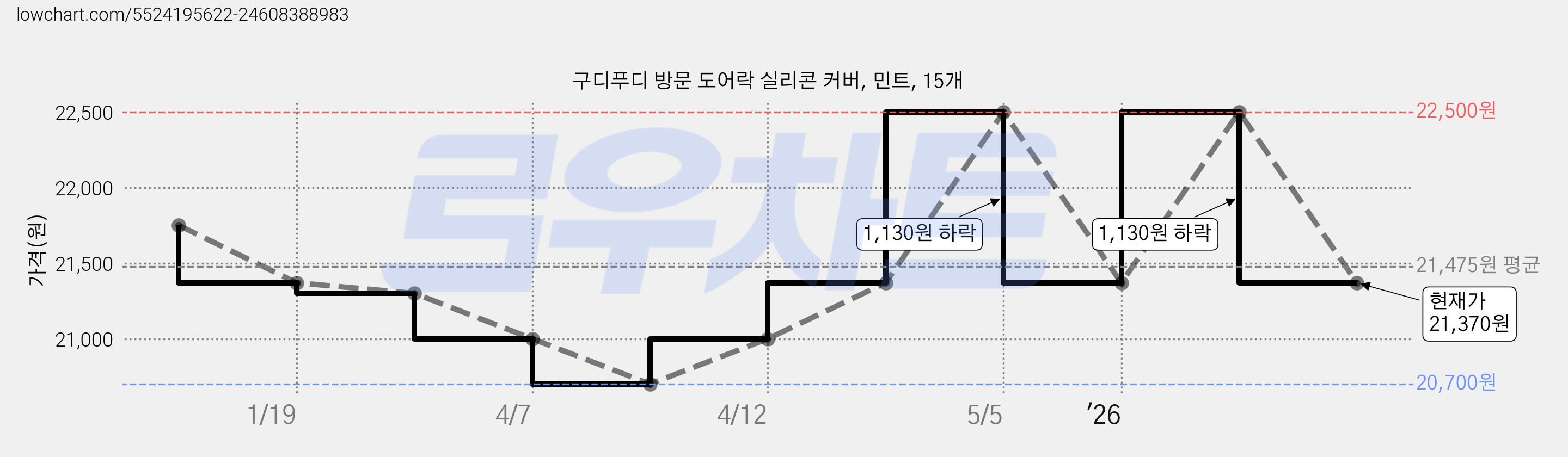 구디푸디 방문 도어락 실리콘 커버, 민트, 15개 가격 변동 차트, 현재가 21,370원, 관측 최저가 20,700원