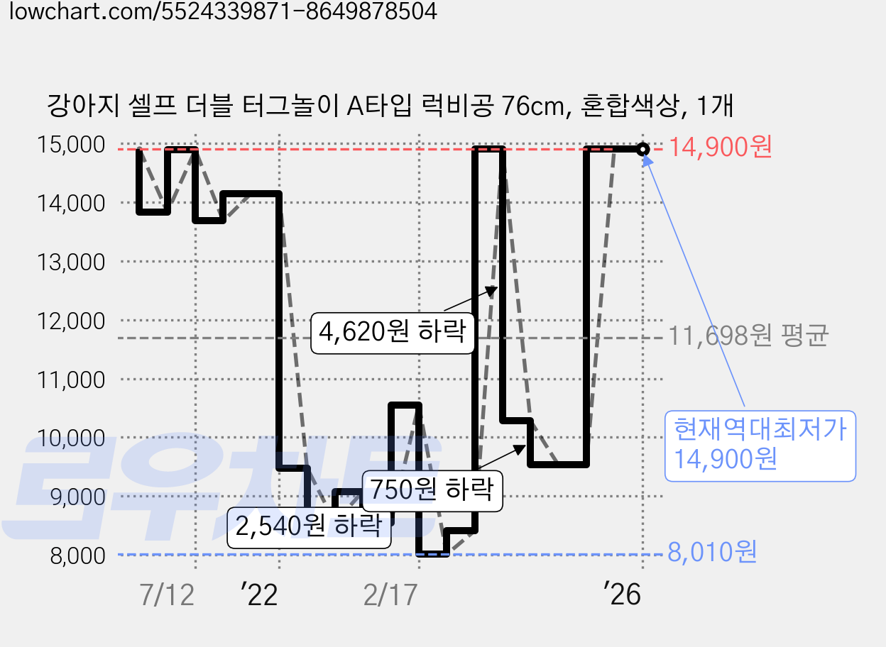 강아지 셀프 더블 터그놀이 A타입 럭비공 76cm, 혼합색상, 1개 가격 변동 차트, 현재가 14,900원, 역대최저가