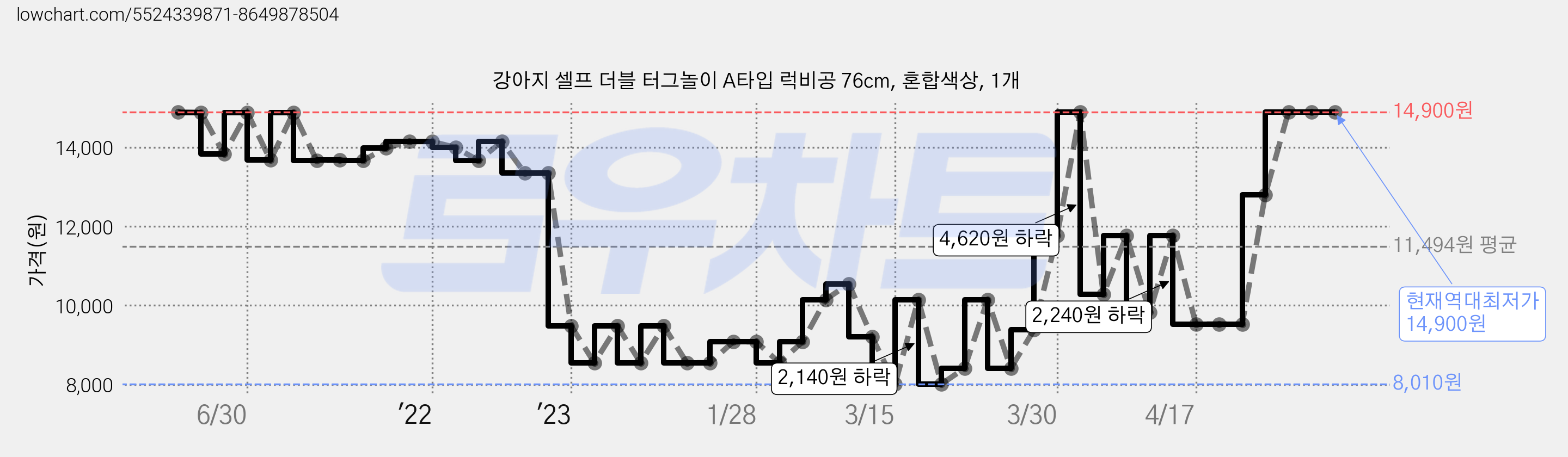 강아지 셀프 더블 터그놀이 A타입 럭비공 76cm, 혼합색상, 1개 가격 변동 차트, 현재가 14,900원, 역대최저가
