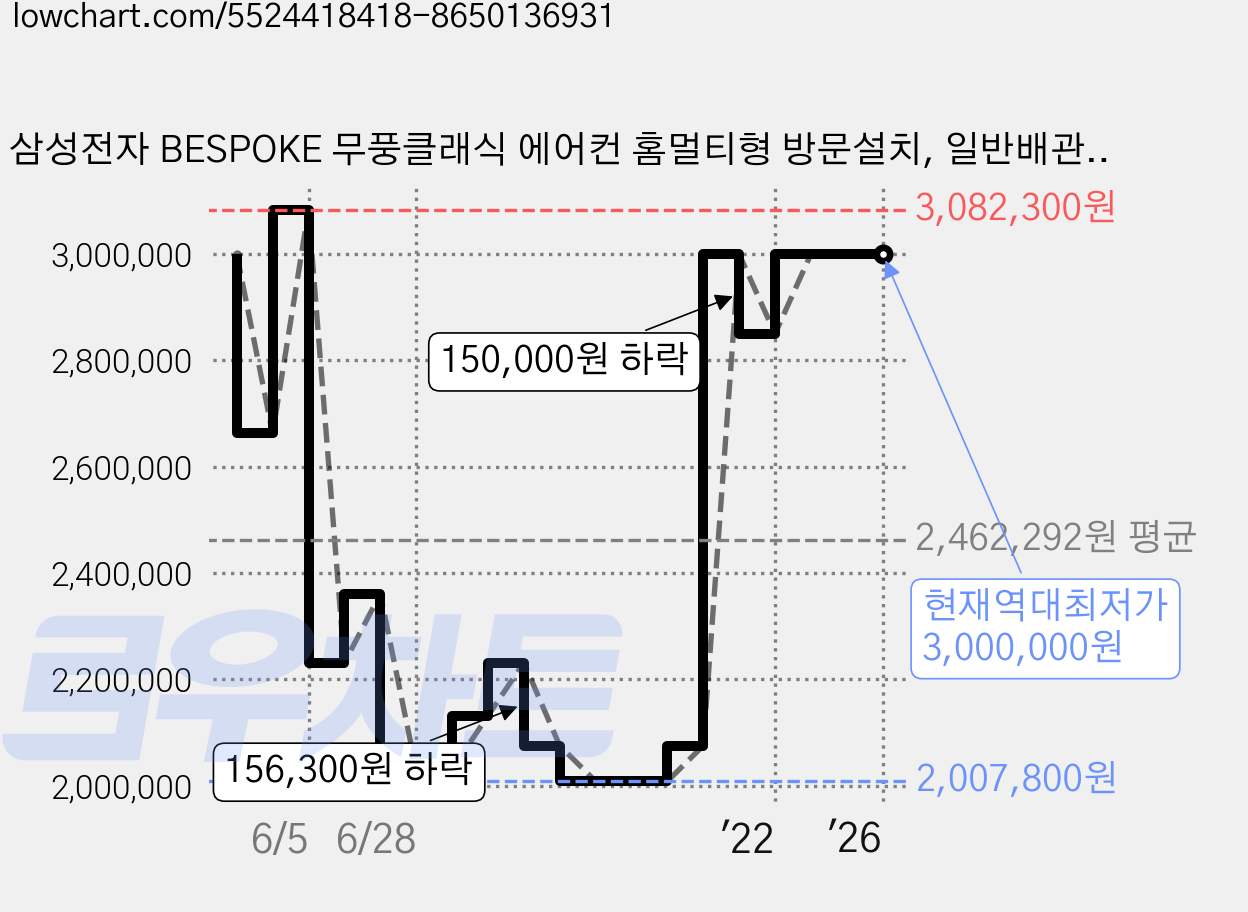 삼성전자 BESPOKE 무풍클래식 에어컨 홈멀티형 방문설치, 일반배관형, AF19A7974GSRT 가격 변동 차트, 현재가 3,000,000원, 역대최저가