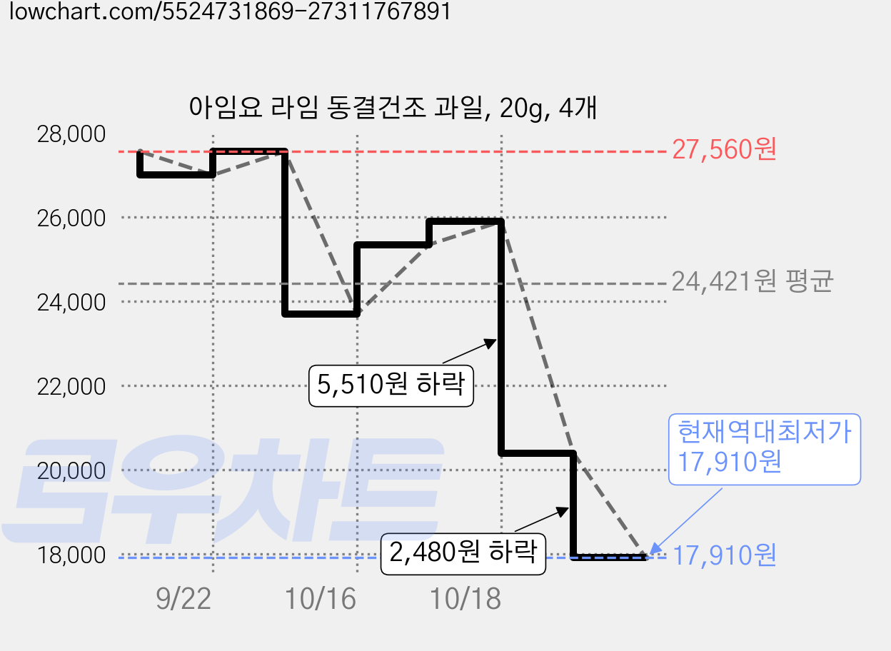 아임요 라임 동결건조 과일, 20g, 4개 가격 변동 차트, 현재가 17,910원, 역대최저가