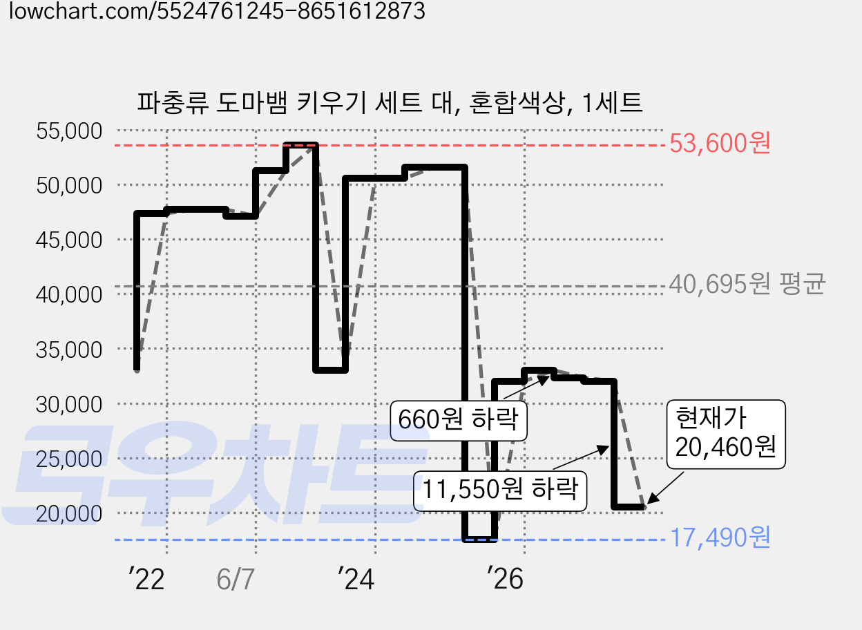 파충류 도마뱀 키우기 세트 대, 혼합색상, 1세트 가격 변동 차트, 현재가 20,460원, 관측 최저가 17,490원