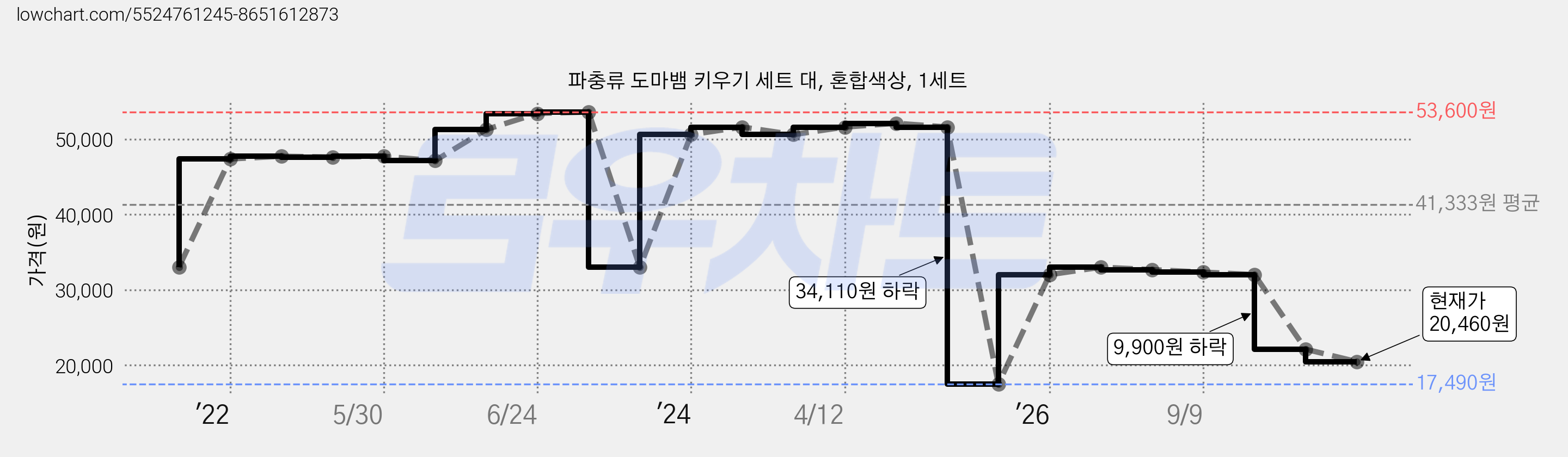 파충류 도마뱀 키우기 세트 대, 혼합색상, 1세트 가격 변동 차트, 현재가 20,460원, 관측 최저가 17,490원
