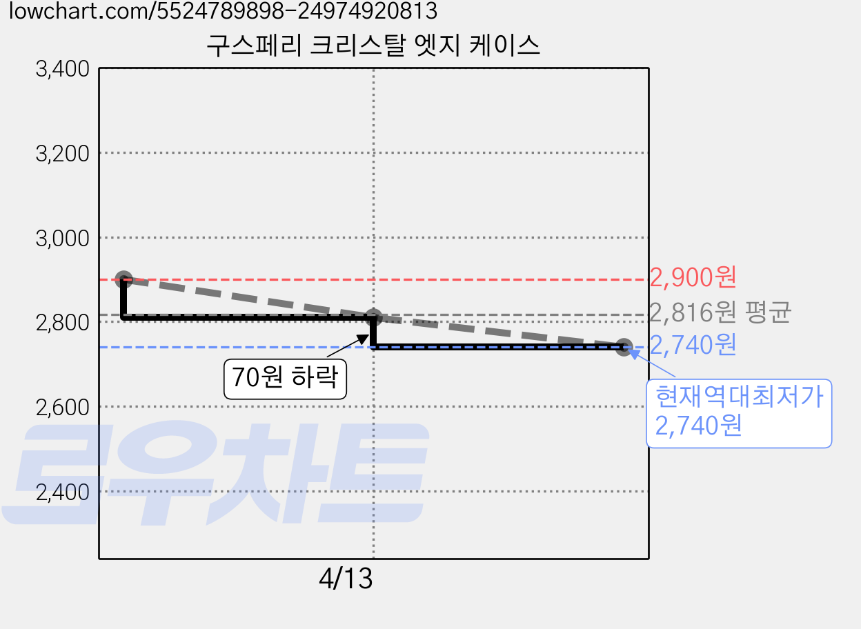 구스페리 크리스탈 엣지 케이스 가격 변동 차트, 현재가 2,740원, 역대최저가