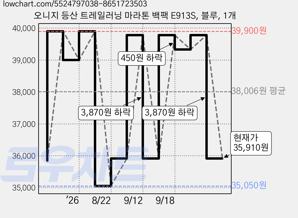 오니지 등산 트레일러닝 마라톤 백팩 E913S, 블루, 1개 가격 변동 차트, 현재가 35,910원, 관측 최저가 35,050원