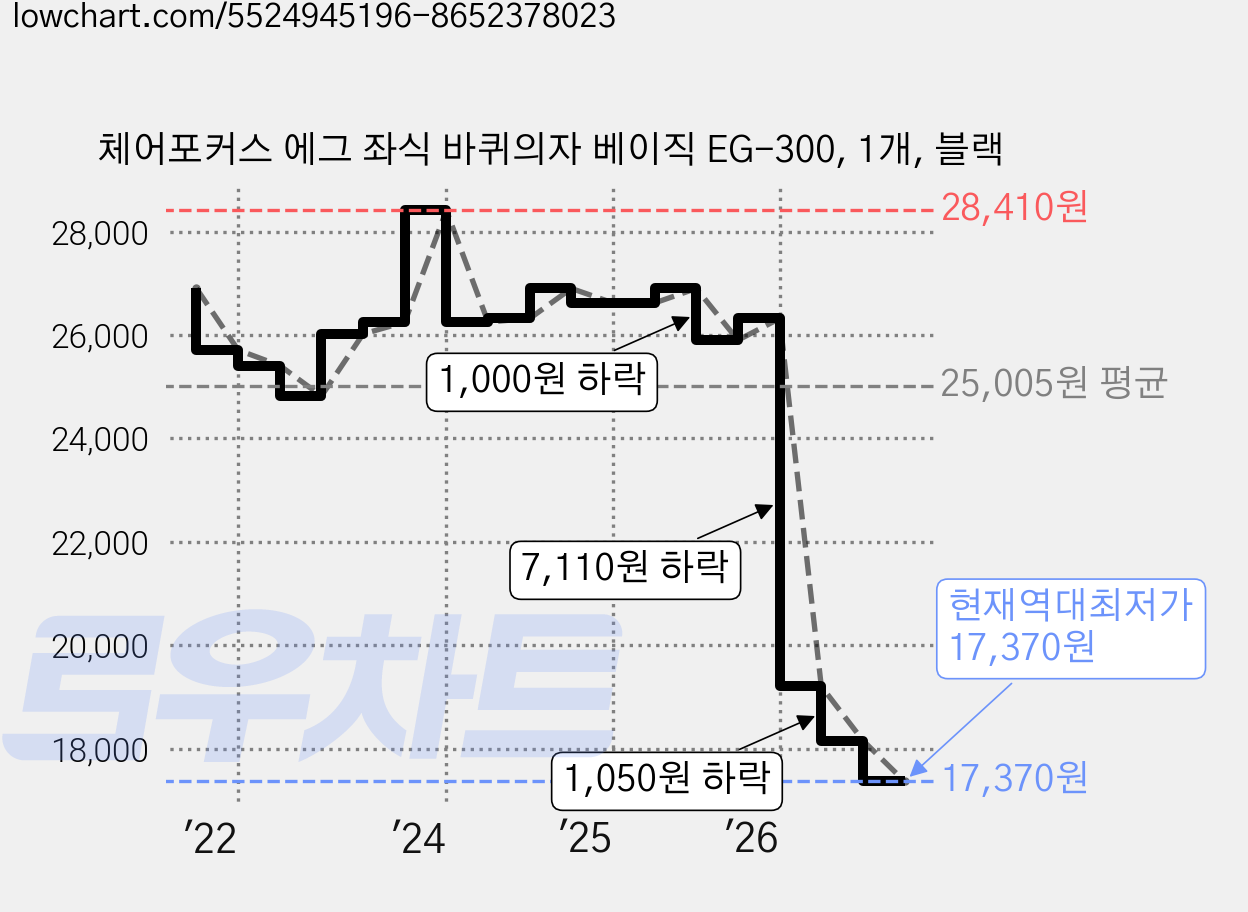 체어포커스 에그 좌식 바퀴의자 베이직 EG-300, 1개, 블랙 가격 변동 차트, 현재가 17,370원, 역대최저가