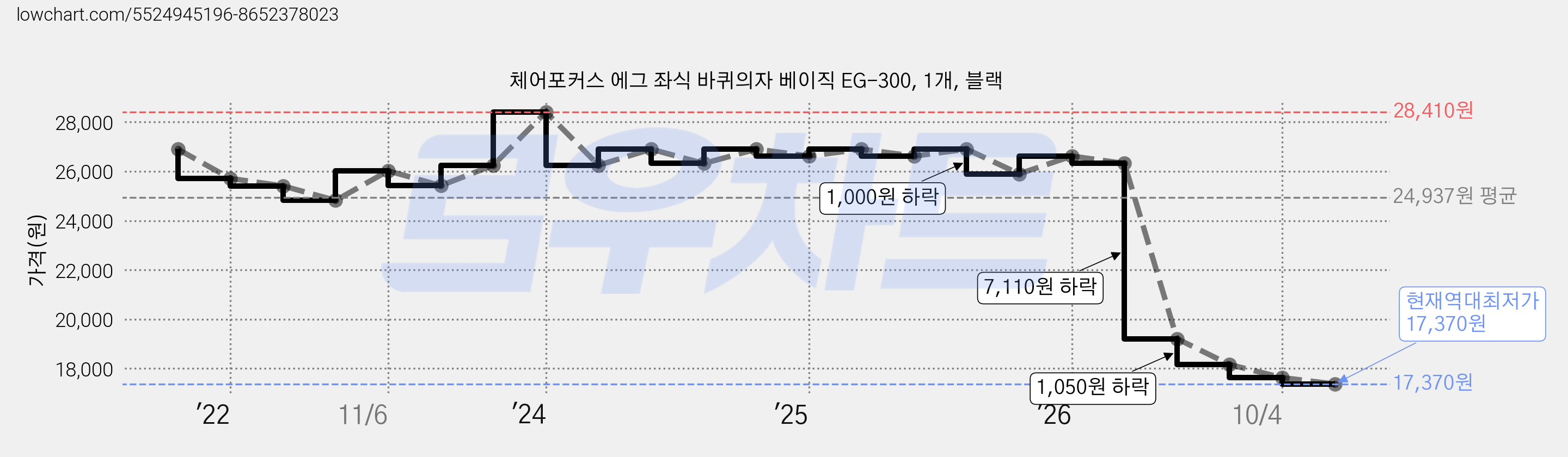 체어포커스 에그 좌식 바퀴의자 베이직 EG-300, 1개, 블랙 가격 변동 차트, 현재가 17,370원, 역대최저가