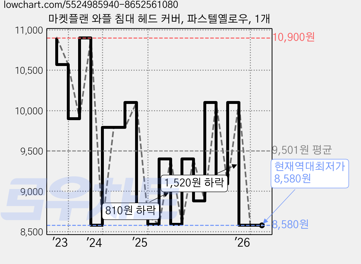 마켓플랜 와플 침대 헤드 커버, 파스텔옐로우, 1개 가격 변동 차트, 현재가 8,580원, 역대최저가