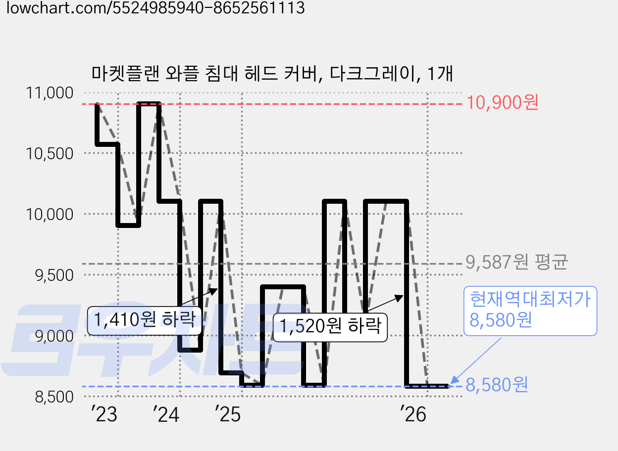 마켓플랜 와플 침대 헤드 커버, 다크그레이, 1개 가격 변동 차트, 현재가 8,580원, 역대최저가