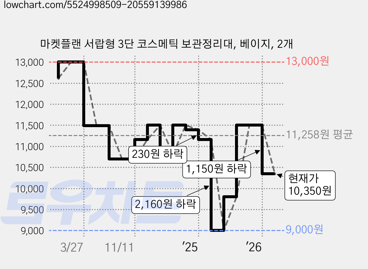 마켓플랜 서랍형 3단 코스메틱 보관정리대, 베이지, 2개 가격 변동 차트, 현재가 10,350원, 관측 최저가 9,000원
