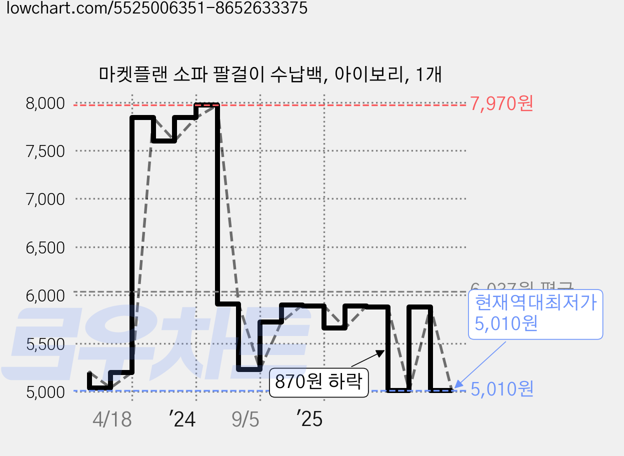 마켓플랜 소파 팔걸이 수납백, 아이보리, 1개 가격 변동 차트, 현재가 5,010원, 역대최저가