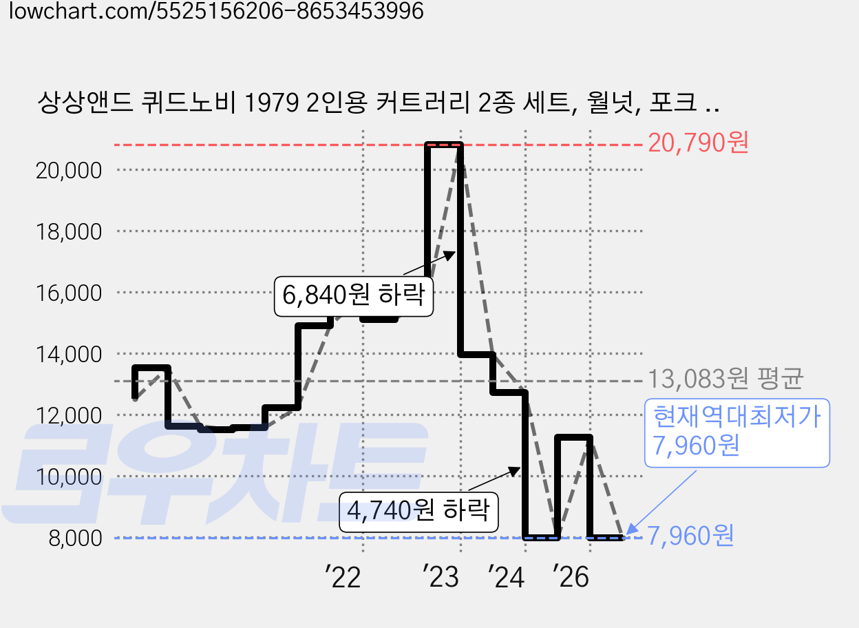 상상앤드 퀴드노비 1979 2인용 커트러리 2종 세트, 월넛, 포크 2p + 나이프 2p 가격 변동 차트, 현재가 7,960원, 역대최저가