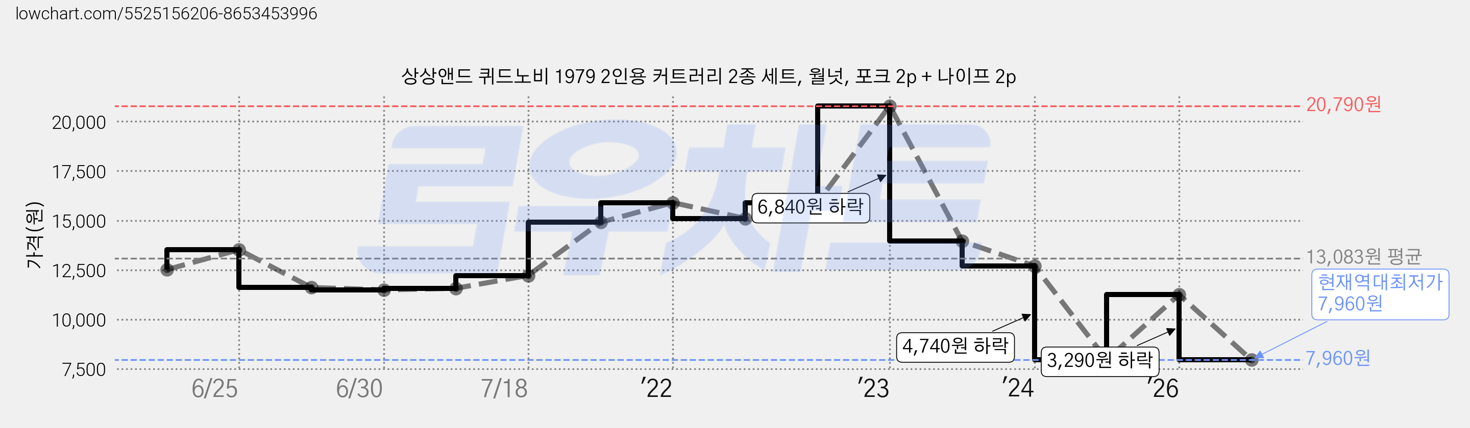 상상앤드 퀴드노비 1979 2인용 커트러리 2종 세트, 월넛, 포크 2p + 나이프 2p 가격 변동 차트, 현재가 7,960원, 역대최저가