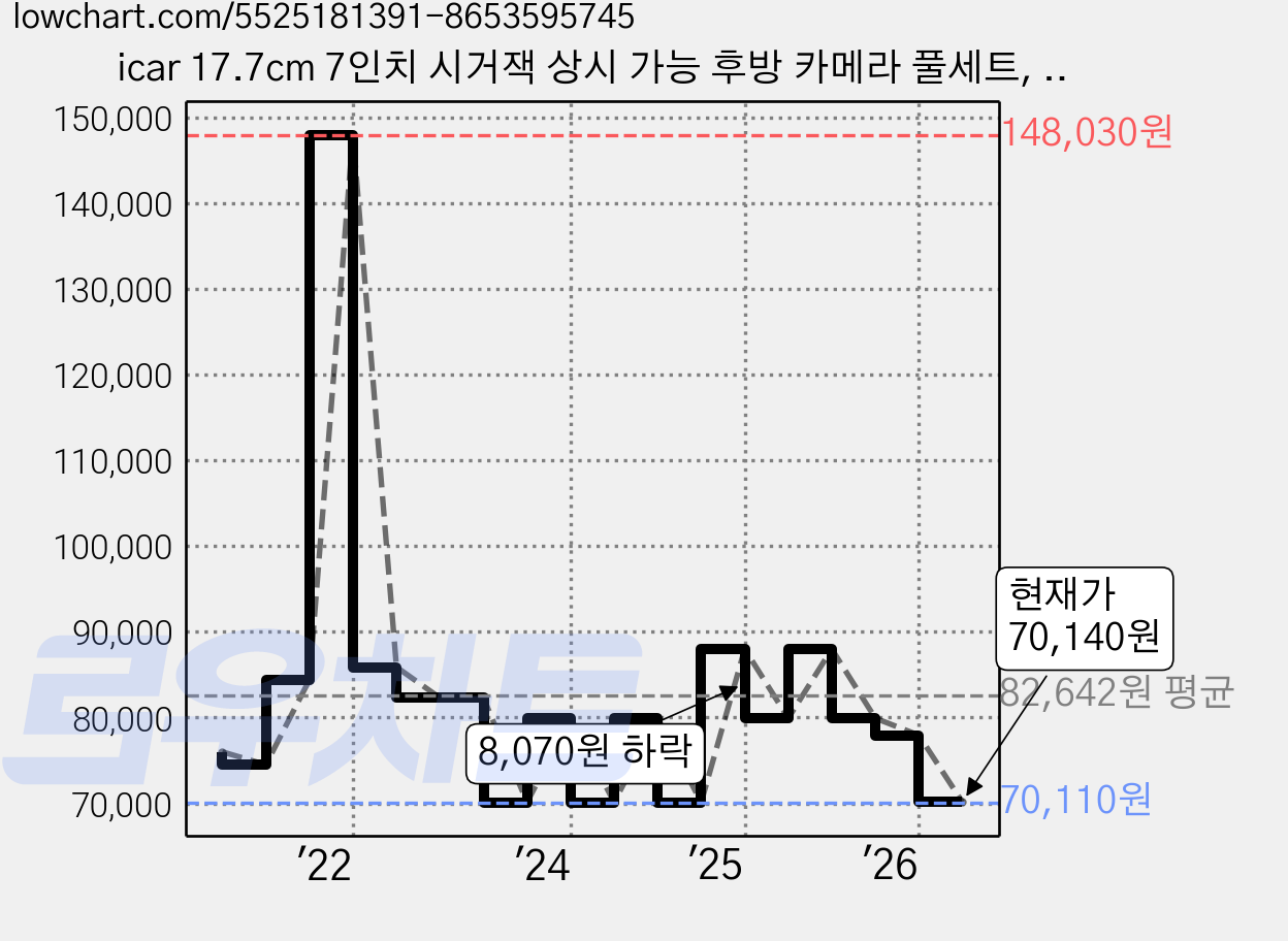 icar 17.7cm 7인치 시거잭 상시 가능 후방 카메라 풀세트, icar-006s, 혼합색상 가격 변동 차트, 현재가 70,140원, 관측 최저가 70,110원