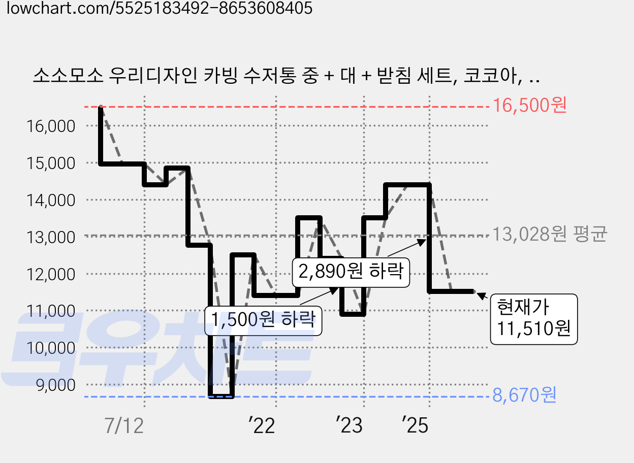 소소모소 우리디자인 카빙 수저통 중 + 대 + 받침 세트, 코코아, 1세트 가격 변동 차트, 현재가 11,510원, 관측 최저가 8,670원