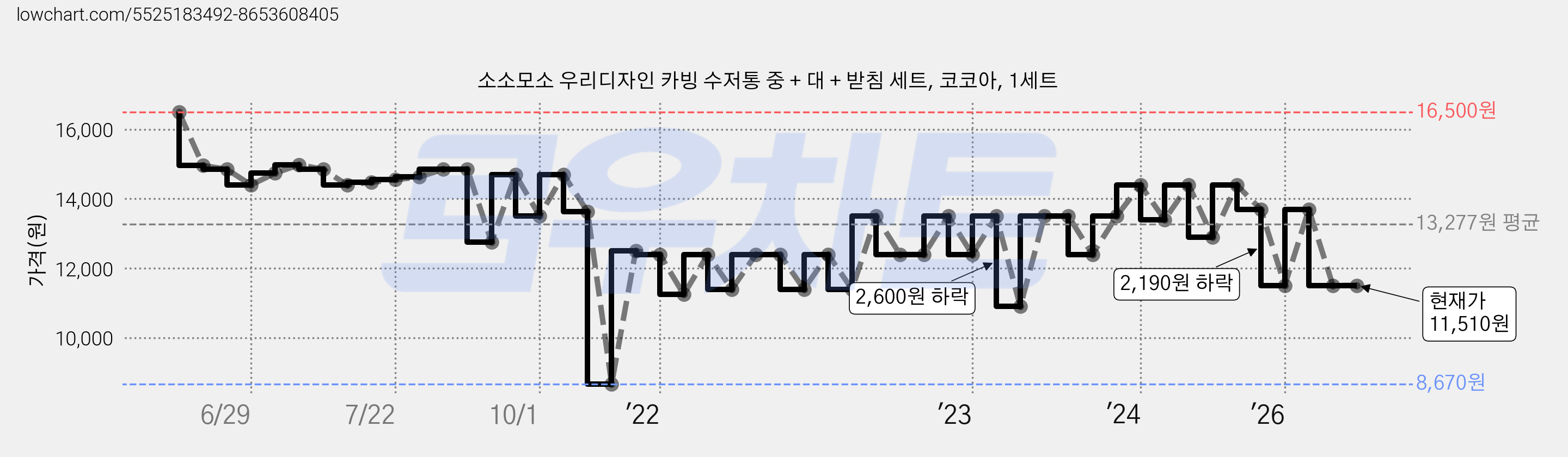소소모소 우리디자인 카빙 수저통 중 + 대 + 받침 세트, 코코아, 1세트 가격 변동 차트, 현재가 11,510원, 관측 최저가 8,670원