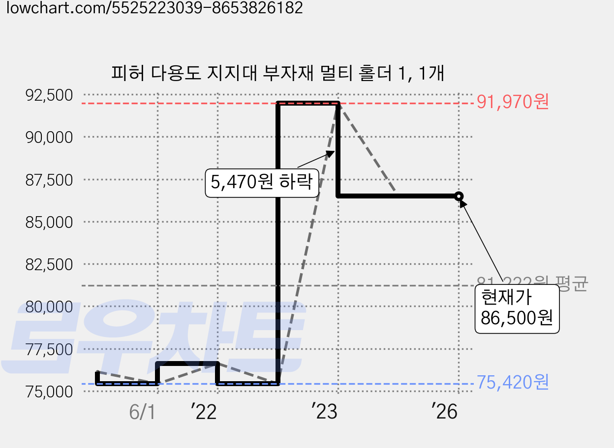 피허 다용도 지지대 부자재 멀티 홀더 1, 1개 가격 변동 차트, 현재가 86,500원, 역대최저가