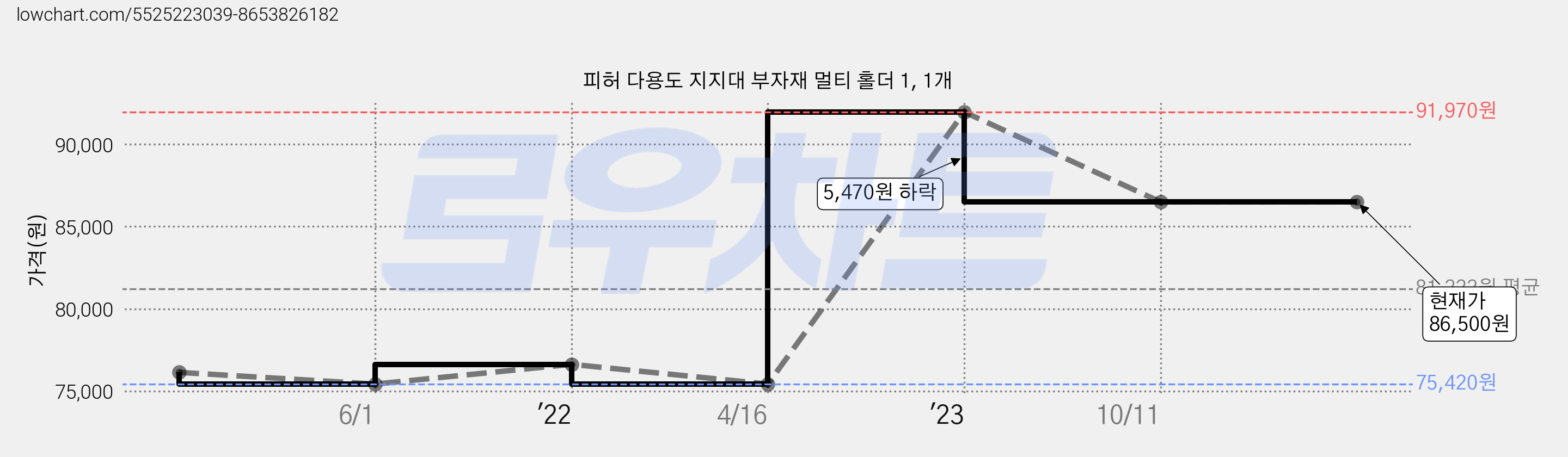 피허 다용도 지지대 부자재 멀티 홀더 1, 1개 가격 변동 차트, 현재가 86,500원, 역대최저가