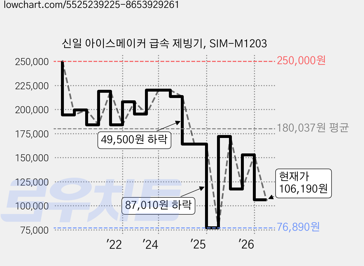 신일 아이스메이커 급속 제빙기, SIM-M1203 가격 변동 차트, 현재가 106,190원, 관측 최저가 76,890원