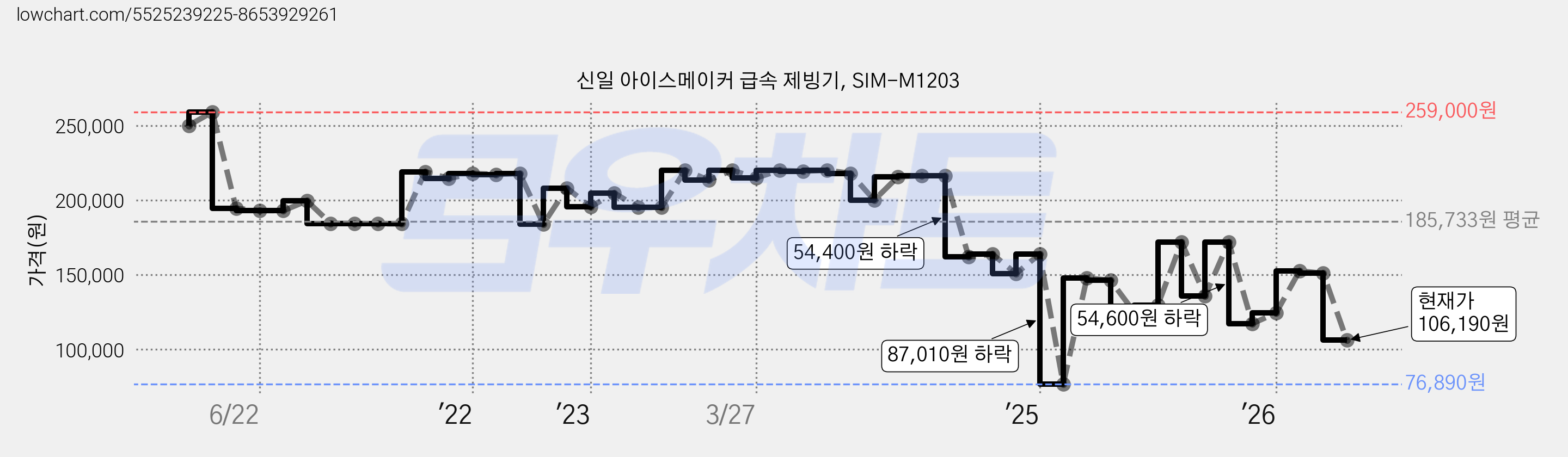 신일 아이스메이커 급속 제빙기, SIM-M1203 가격 변동 차트, 현재가 106,190원, 관측 최저가 76,890원
