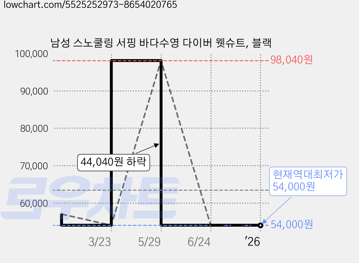 남성 스노쿨링 서핑 바다수영 다이버 웻슈트, 블랙 가격 변동 차트, 현재가 54,000원, 역대최저가