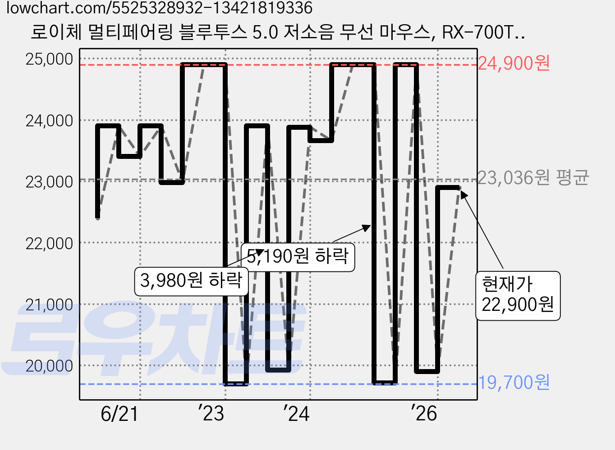 로이체 멀티페어링 블루투스 5.0 저소음 무선 마우스, RX-700TR, 핑크 가격 변동 차트, 현재가 22,900원, 관측 최저가 19,700원