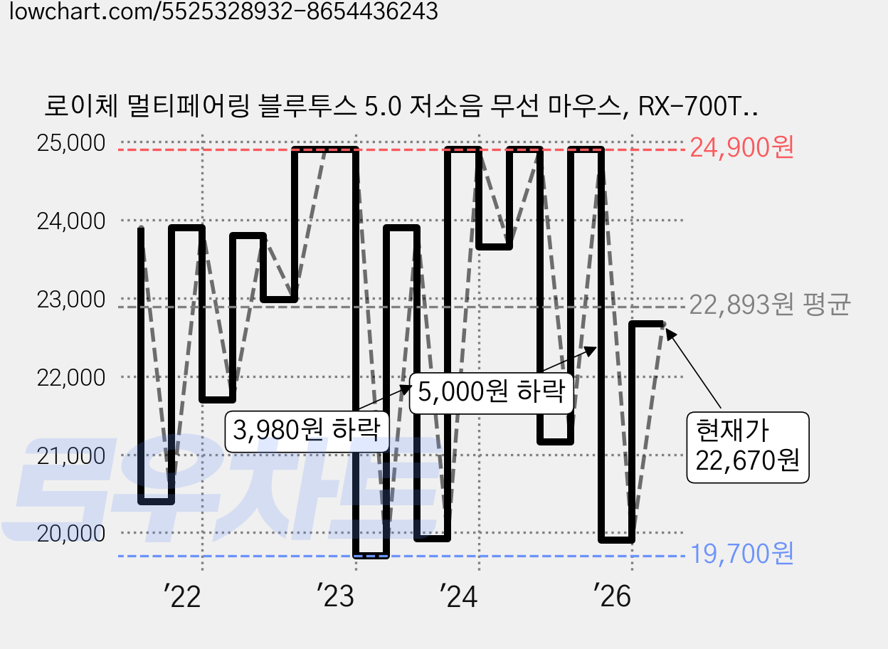 로이체 멀티페어링 블루투스 5.0 저소음 무선 마우스, RX-700TR, 블랙 가격 변동 차트, 현재가 22,670원, 관측 최저가 19,700원